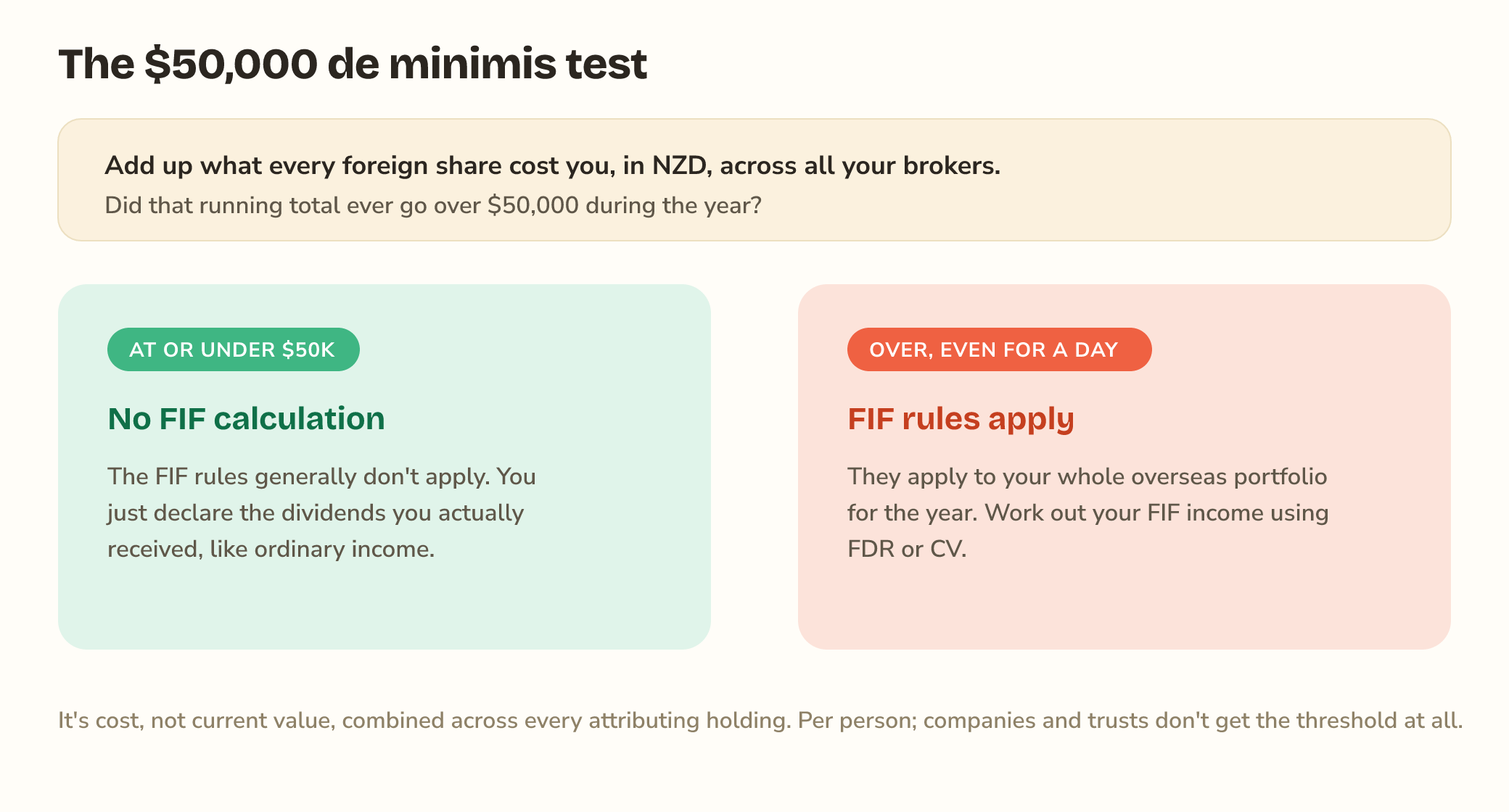 The $50,000 de minimis test. Add up the NZD cost of all your foreign shares across every broker. If the total stays at or under $50,000 all year, the FIF rules generally don't apply and you just declare the dividends you received. If it goes over $50,000 even for a day, FIF rules apply to your whole overseas portfolio for the year and you work out FDR or CV.