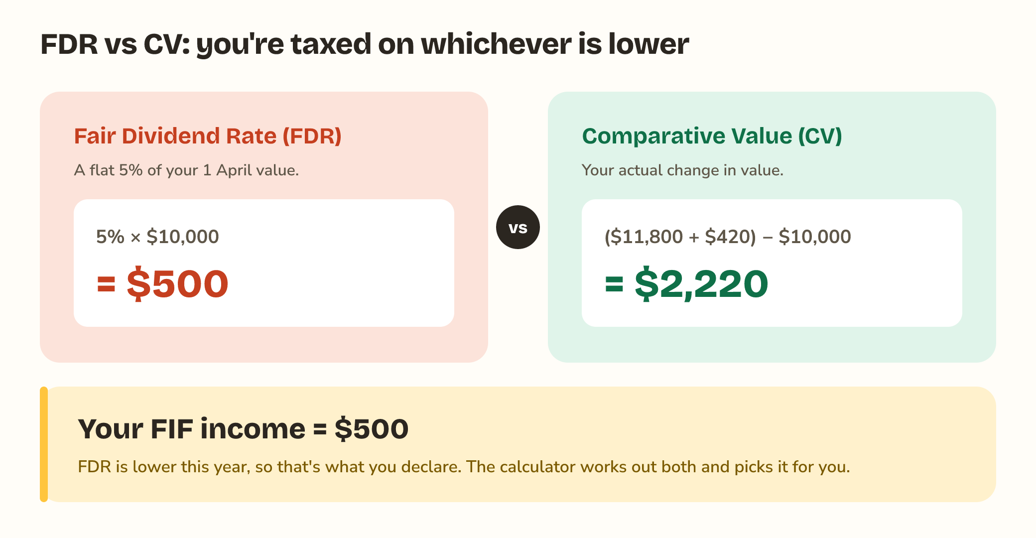 FDR versus CV worked example. FDR is a flat 5% of your 1 April value: 5% times $10,000 equals $500. CV is your actual change in value: ($11,800 plus $420) minus $10,000 equals $2,220. Your FIF income is the lower of the two, here FDR's $500.