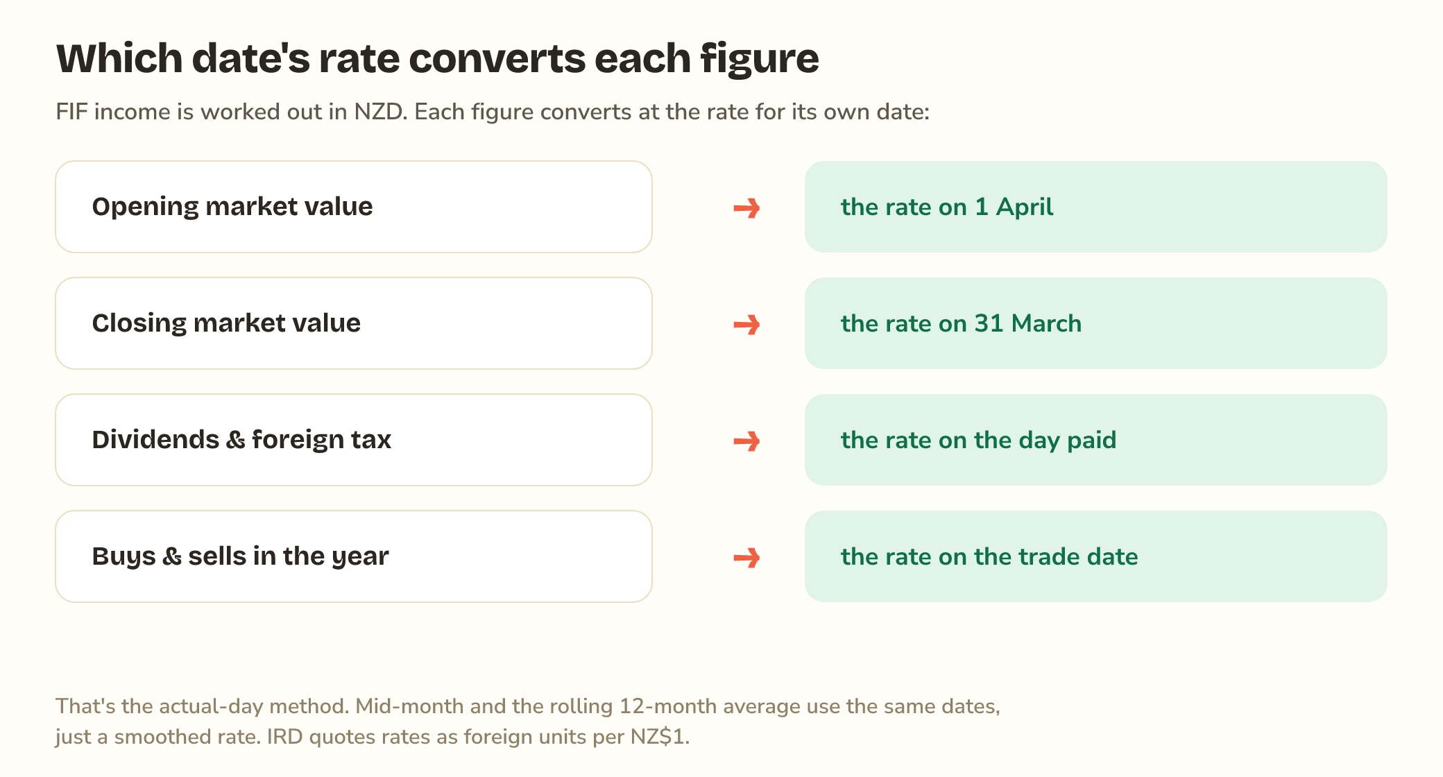 Which date's exchange rate converts each FIF figure under the actual-day method. Opening market value uses the rate on 1 April. Closing market value uses the rate on 31 March. Dividends and foreign tax use the rate on the day each was paid. Buys and sells use the rate on the trade date.