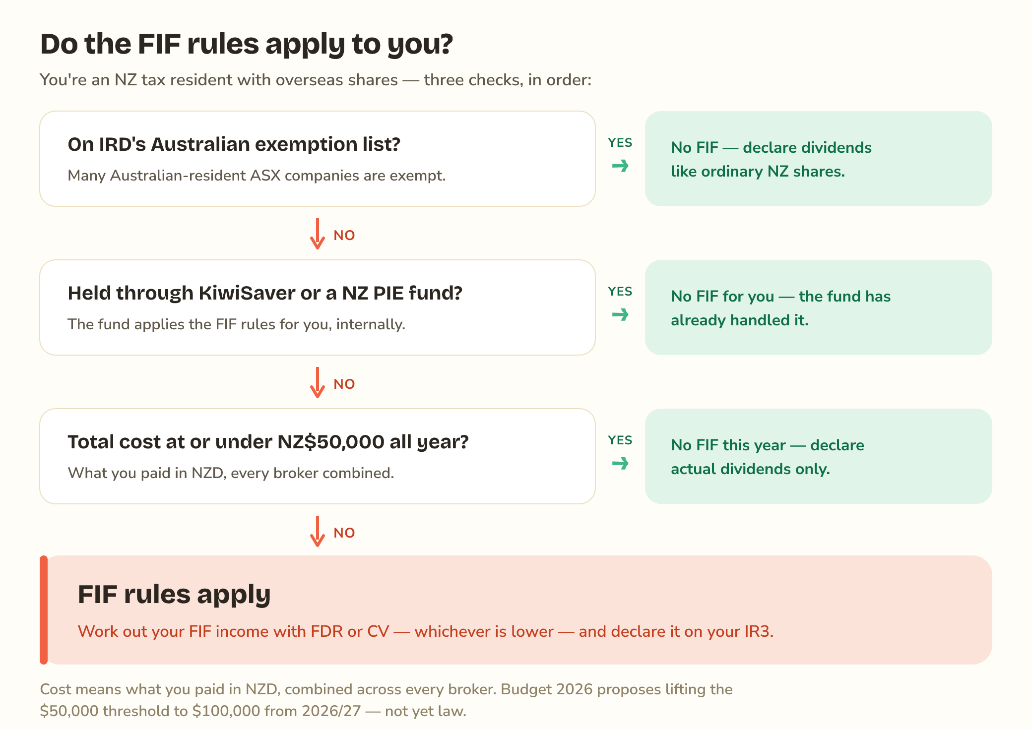 Do the FIF rules apply to you? A three-step check for an NZ tax resident with overseas shares. Step one: shares on IRD's Australian exemption list are not FIFs — declare the dividends like ordinary NZ shares. Step two: overseas shares held through KiwiSaver or a NZ PIE fund — no FIF for you, the fund handles it internally. Step three: if the total cost of your foreign shares stayed at or under NZ$50,000 all year, the FIF rules generally don't apply — just declare the dividends you received. Answer no to all three and the FIF rules apply: work out your FIF income with FDR or CV, whichever is lower, and declare it on your IR3.